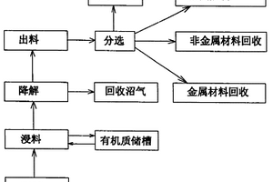 有机质介入法生活垃圾综合环保处理工艺