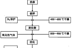 气体氧化法制备桐壳基活性炭的方法