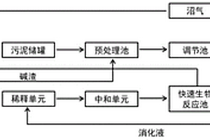 碱渣预处理炼厂剩余活性污泥的方法