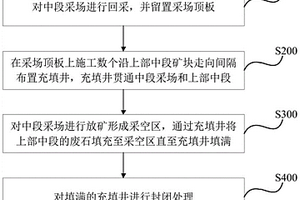 急倾斜极薄矿体采空区嗣后干式充填采矿方法及用途