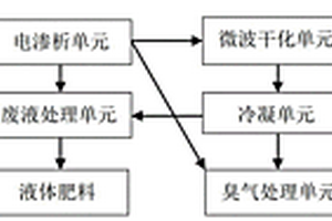 畜禽粪便两级组合连续杀菌、除臭及深度脱水处理工艺