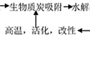 多孔性水生植物基生物质炭材料及其应用