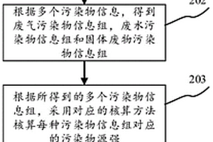 焦化企业污染物源强的展示方法