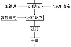 同时氧化和沉淀三价砷合成稳定臭葱石的方法