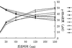 Fe0-Al0/O2体系高级氧化水处理方法