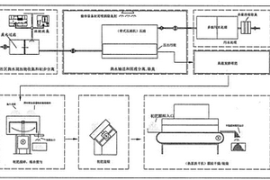 垃圾和污水一体化净化和产肥系统