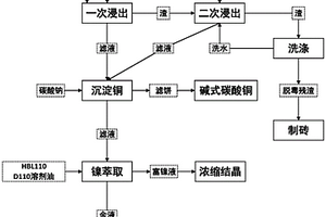 基于镍回收的资源化处置电镀污泥的方法