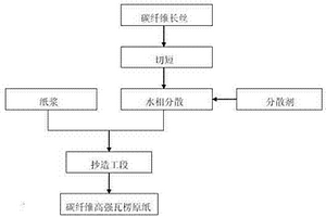 碳纤维高强瓦楞原纸及其制备方法