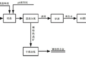 不锈钢酸洗刷洗水资源化利用的方法