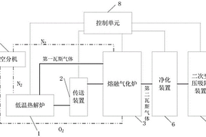 利用氧化还原法对有机废物熔融气化制氢的方法及系统