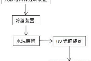 涂膜干燥尾气吸收装置