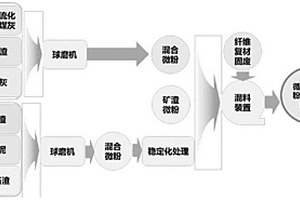 循环流化床粉煤灰基复合微粉及其制备方法