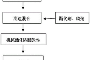 木质纤维素酯基氧化催化剂的机械活化固相制备方法