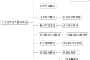 工业废物综合管理系统