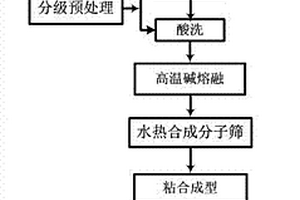 利用粉煤灰制备脱硝催化剂的方法