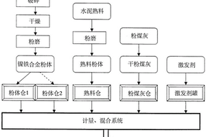 利用镍铁合金尾渣生产环保型活性水泥基复合材料的方法