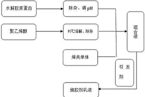 环压增强型造纸用施胶剂及其制备方法