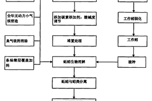 猪大肠粪便与毛肠废弃物生物消解与资源化利用的方法