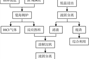 钠钾混合氯盐高效分离联产HCl的方法