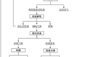 利用烧结烟气回收多种硫资源的方法