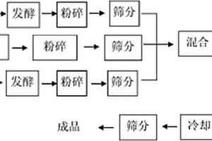 中、重度盐碱地棉田专用复合肥及其制备方法