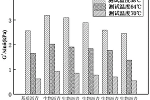 猪粪生物油的制备方法以及猪粪制生物沥青和应用