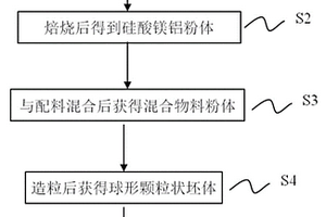 硅酸镁铝支撑剂及其生产工艺和应用