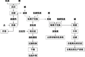 金属镓生产过程中钒渣的综合利用方法