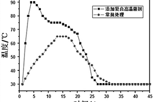 复合高温菌剂及其在堆肥中协同降解聚苯乙烯的方法