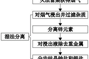 火法富集-湿法分离多段耦合集成处理方法