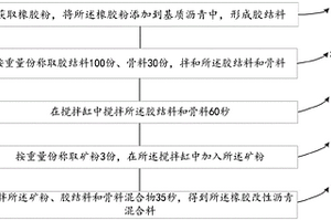 橡胶改性沥青混合料的制备方法