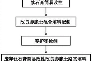 钛石膏简易改性改良膨胀土路基填料的制备方法