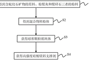 高强度硅酸镁铝支撑剂及其制备方法