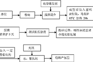 赤泥基聚合物催化剂制备及在制取氢能中应用