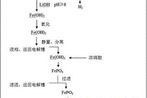 制备电池级磷酸铁的方法