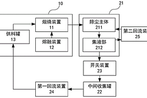 尾气处理方法及尾气处理系统