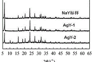 用于吸附脱硫的AgY分子筛的绿色制备方法