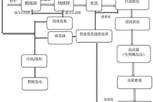 闭环式环保秸秆生物机械法制浆工艺