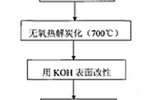 用KOH表面改性处理生物质环境吸附材料的方法