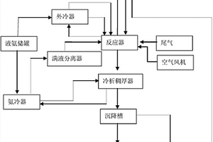 处理酸性尾气生产铵盐的系统与方法