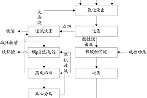 自粗四氯化钛铝粉除钒渣中制备钒酸铁的方法