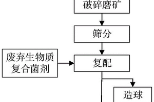 生态矿物材料及其制备方法和采用该生态矿物材料对复合污染土壤的修复方法