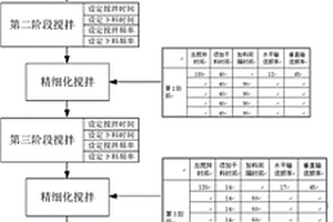 核电站水泥固化线精细化搅拌控制方法和生产线