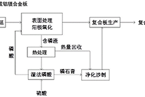 磷石膏与含磷渣协同资源化的方法、及制得的复合建材产品