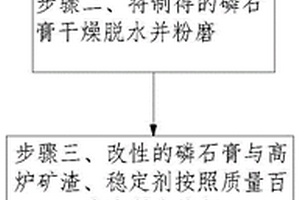 矿渣磷石膏高早强路面基层材料的制备方法