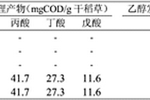 生物‑物理联合处理稻草生产乙醇及挥发性脂肪酸的方法