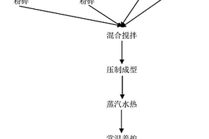 将硅质尾料蒸汽水热为高强度建筑材料的方法