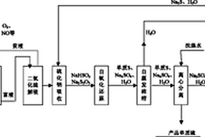 低浓度SO2烟气浓缩-转化回收处理方法