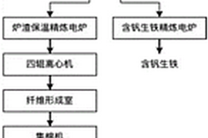 高炉冶炼石煤钒矿制备岩棉和含钒生铁的方法