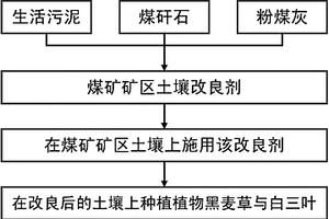 煤矿矿区土壤改良剂的制备方法及使用方法